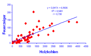 Holzkohlen
